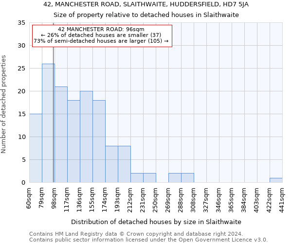 42, MANCHESTER ROAD, SLAITHWAITE, HUDDERSFIELD, HD7 5JA: Size of property relative to detached houses in Slaithwaite