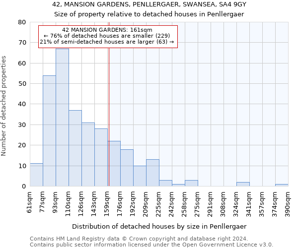 42, MANSION GARDENS, PENLLERGAER, SWANSEA, SA4 9GY: Size of property relative to detached houses in Penllergaer