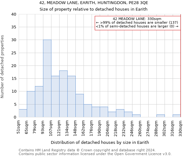 42, MEADOW LANE, EARITH, HUNTINGDON, PE28 3QE: Size of property relative to detached houses in Earith