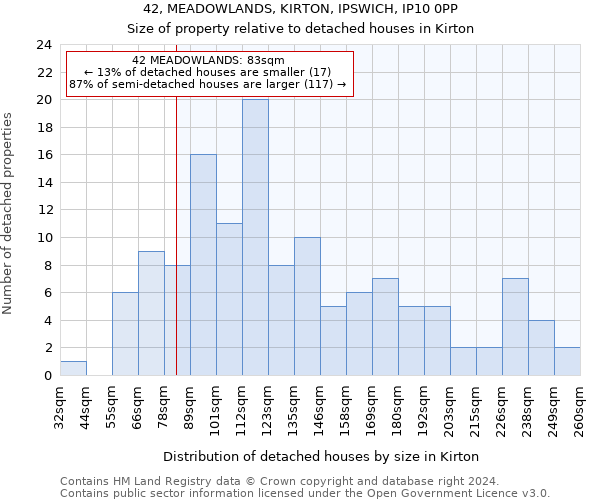 42, MEADOWLANDS, KIRTON, IPSWICH, IP10 0PP: Size of property relative to detached houses in Kirton