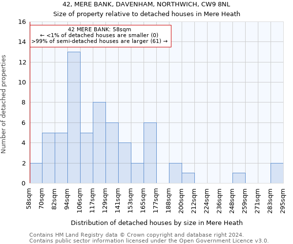 42, MERE BANK, DAVENHAM, NORTHWICH, CW9 8NL: Size of property relative to detached houses in Mere Heath