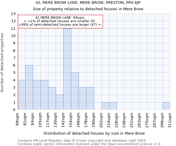 42, MERE BROW LANE, MERE BROW, PRESTON, PR4 6JP: Size of property relative to detached houses in Mere Brow