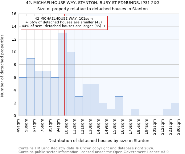 42, MICHAELHOUSE WAY, STANTON, BURY ST EDMUNDS, IP31 2XG: Size of property relative to detached houses in Stanton