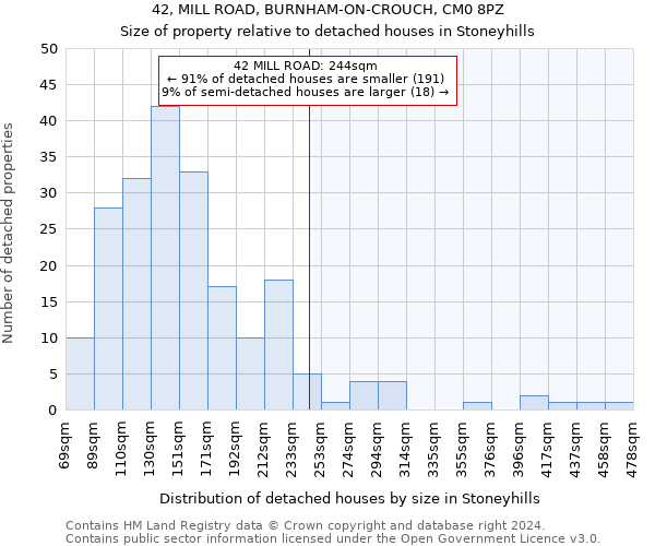 42, MILL ROAD, BURNHAM-ON-CROUCH, CM0 8PZ: Size of property relative to detached houses in Stoneyhills