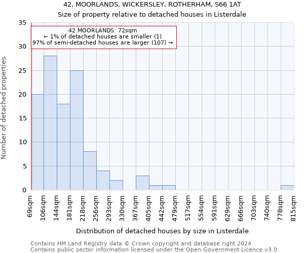 42, MOORLANDS, WICKERSLEY, ROTHERHAM, S66 1AT: Size of property relative to detached houses in Listerdale