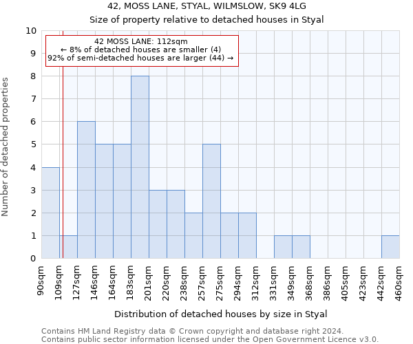 42, MOSS LANE, STYAL, WILMSLOW, SK9 4LG: Size of property relative to detached houses in Styal