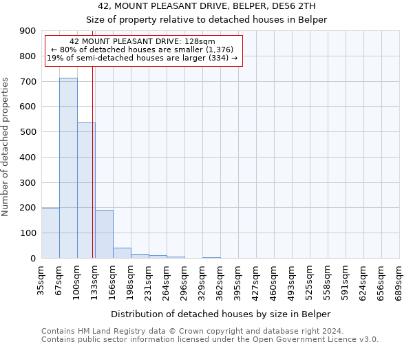 42, MOUNT PLEASANT DRIVE, BELPER, DE56 2TH: Size of property relative to detached houses in Belper