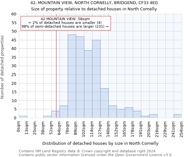 42, MOUNTAIN VIEW, NORTH CORNELLY, BRIDGEND, CF33 4EG: Size of property relative to detached houses in North Cornelly