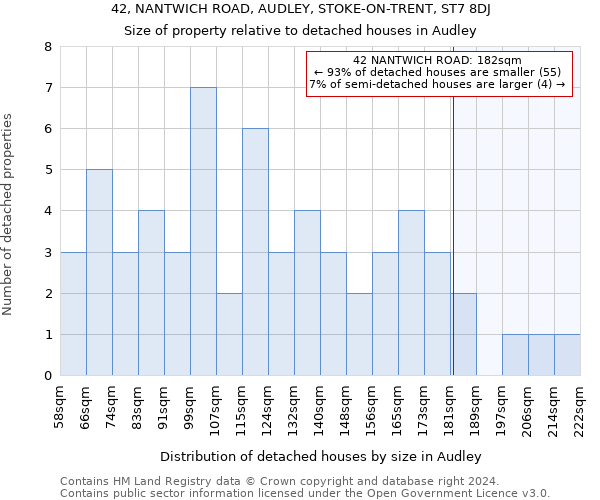 42, NANTWICH ROAD, AUDLEY, STOKE-ON-TRENT, ST7 8DJ: Size of property relative to detached houses in Audley