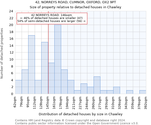 42, NORREYS ROAD, CUMNOR, OXFORD, OX2 9PT: Size of property relative to detached houses in Chawley