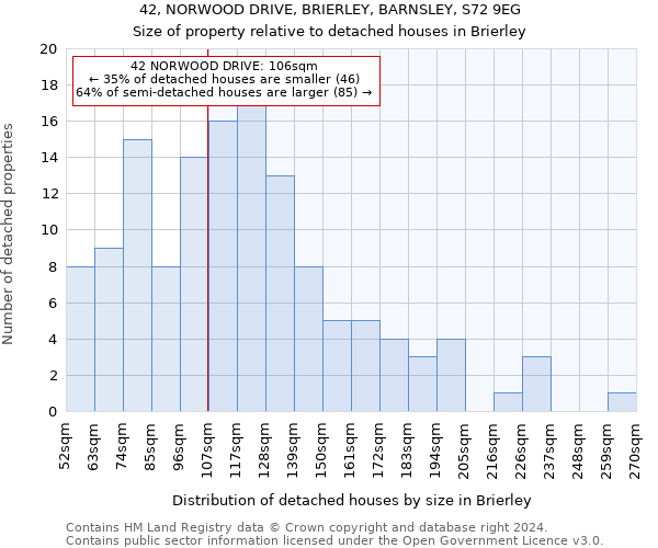 42, NORWOOD DRIVE, BRIERLEY, BARNSLEY, S72 9EG: Size of property relative to detached houses in Brierley