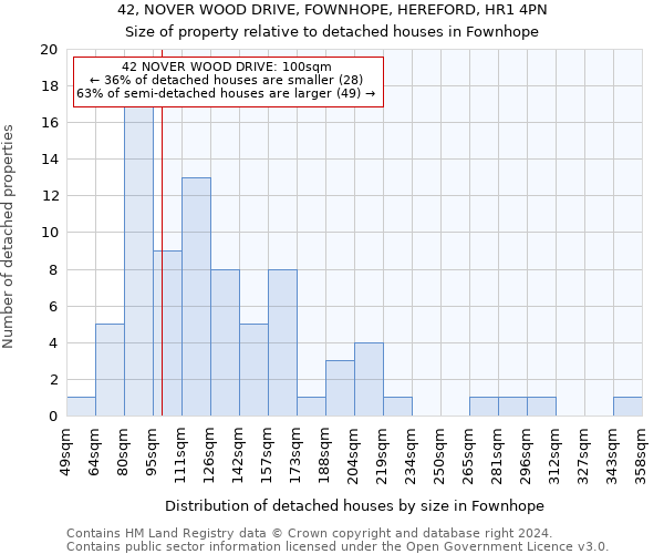 42, NOVER WOOD DRIVE, FOWNHOPE, HEREFORD, HR1 4PN: Size of property relative to detached houses in Fownhope