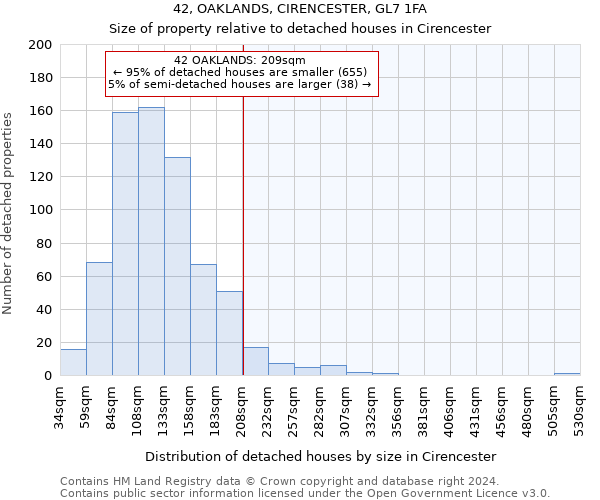 42, OAKLANDS, CIRENCESTER, GL7 1FA: Size of property relative to detached houses in Cirencester