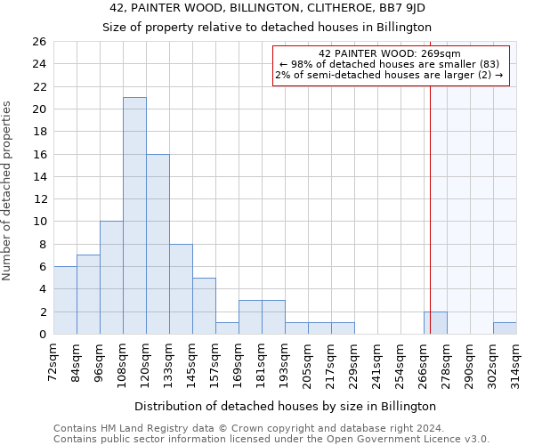 42, PAINTER WOOD, BILLINGTON, CLITHEROE, BB7 9JD: Size of property relative to detached houses in Billington