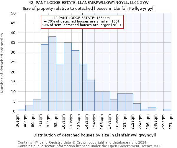 42, PANT LODGE ESTATE, LLANFAIRPWLLGWYNGYLL, LL61 5YW: Size of property relative to detached houses in Llanfair Pwllgwyngyll