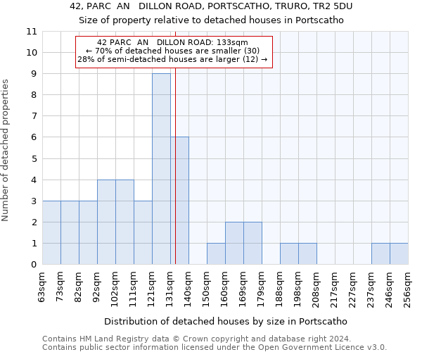 42, PARC  AN   DILLON ROAD, PORTSCATHO, TRURO, TR2 5DU: Size of property relative to detached houses in Portscatho