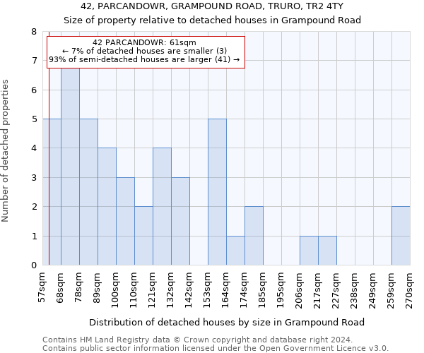 42, PARCANDOWR, GRAMPOUND ROAD, TRURO, TR2 4TY: Size of property relative to detached houses in Grampound Road