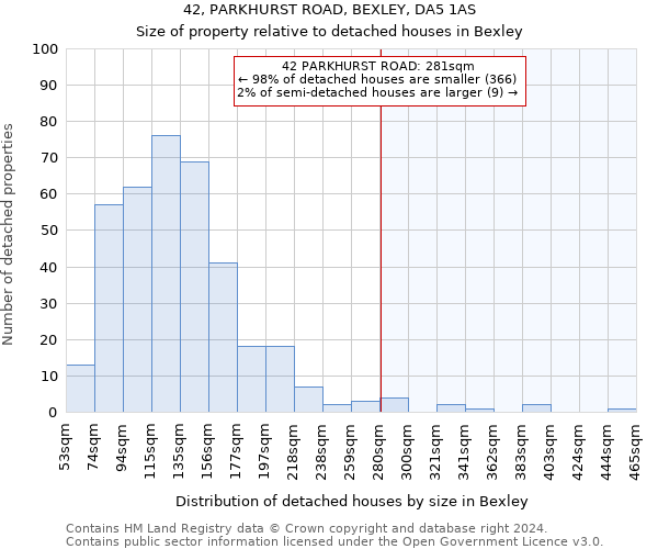 42, PARKHURST ROAD, BEXLEY, DA5 1AS: Size of property relative to detached houses in Bexley