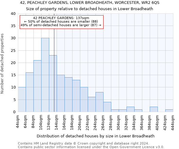 42, PEACHLEY GARDENS, LOWER BROADHEATH, WORCESTER, WR2 6QS: Size of property relative to detached houses in Lower Broadheath