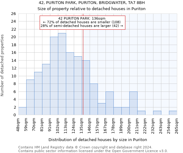 42, PURITON PARK, PURITON, BRIDGWATER, TA7 8BH: Size of property relative to detached houses in Puriton