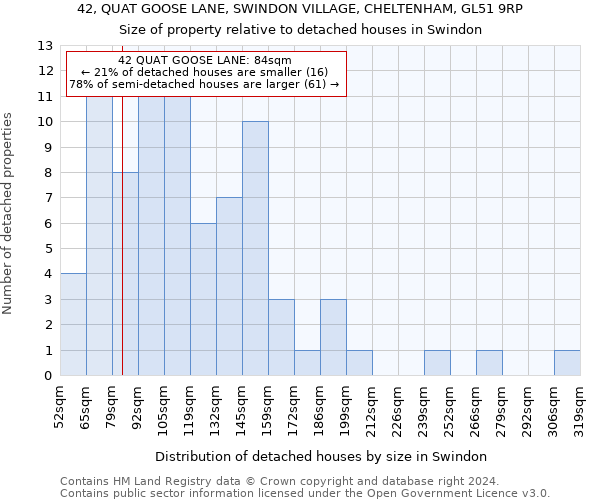 42, QUAT GOOSE LANE, SWINDON VILLAGE, CHELTENHAM, GL51 9RP: Size of property relative to detached houses in Swindon