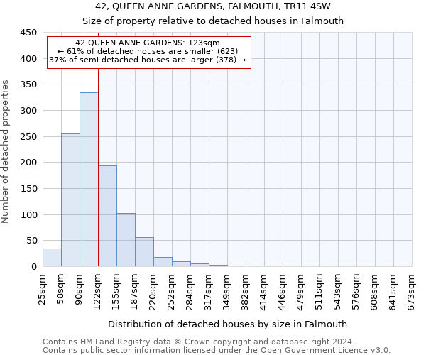 42, QUEEN ANNE GARDENS, FALMOUTH, TR11 4SW: Size of property relative to detached houses in Falmouth