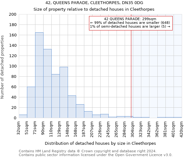 42, QUEENS PARADE, CLEETHORPES, DN35 0DG: Size of property relative to detached houses in Cleethorpes