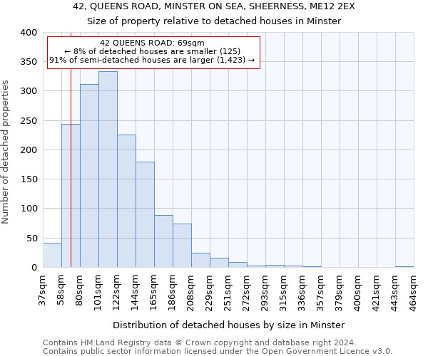 42, QUEENS ROAD, MINSTER ON SEA, SHEERNESS, ME12 2EX: Size of property relative to detached houses in Minster