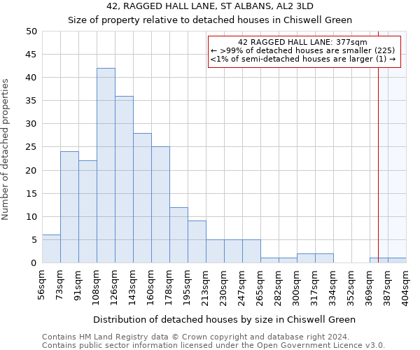 42, RAGGED HALL LANE, ST ALBANS, AL2 3LD: Size of property relative to detached houses in Chiswell Green