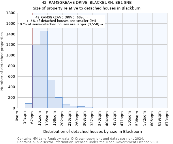 42, RAMSGREAVE DRIVE, BLACKBURN, BB1 8NB: Size of property relative to detached houses in Blackburn