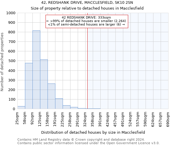 42, REDSHANK DRIVE, MACCLESFIELD, SK10 2SN: Size of property relative to detached houses in Macclesfield