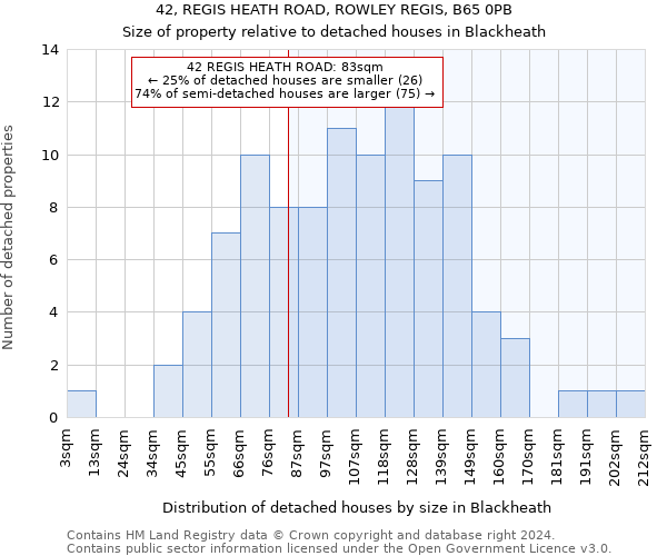 42, REGIS HEATH ROAD, ROWLEY REGIS, B65 0PB: Size of property relative to detached houses in Blackheath