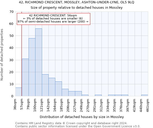 42, RICHMOND CRESCENT, MOSSLEY, ASHTON-UNDER-LYNE, OL5 9LQ: Size of property relative to detached houses in Mossley