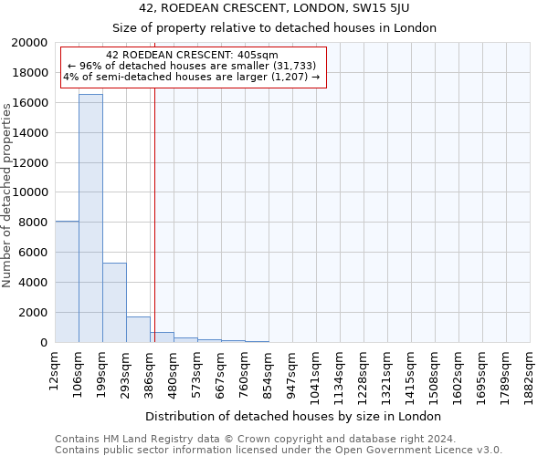 42, ROEDEAN CRESCENT, LONDON, SW15 5JU: Size of property relative to detached houses in London