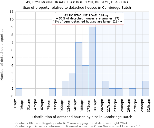 42, ROSEMOUNT ROAD, FLAX BOURTON, BRISTOL, BS48 1UQ: Size of property relative to detached houses in Cambridge Batch