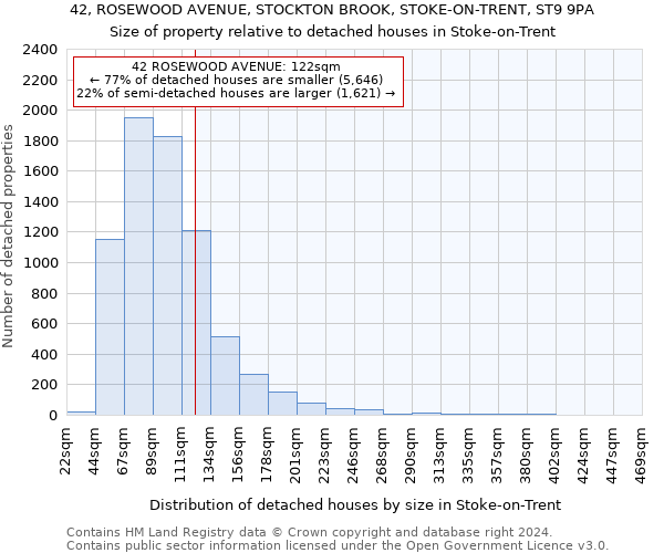 42, ROSEWOOD AVENUE, STOCKTON BROOK, STOKE-ON-TRENT, ST9 9PA: Size of property relative to detached houses in Stoke-on-Trent