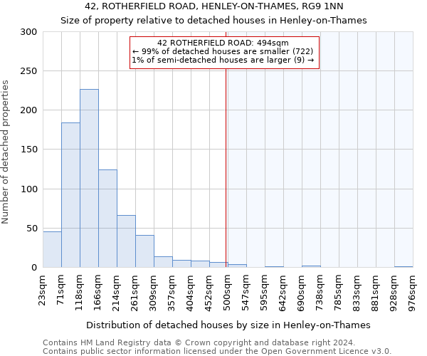 42, ROTHERFIELD ROAD, HENLEY-ON-THAMES, RG9 1NN: Size of property relative to detached houses in Henley-on-Thames