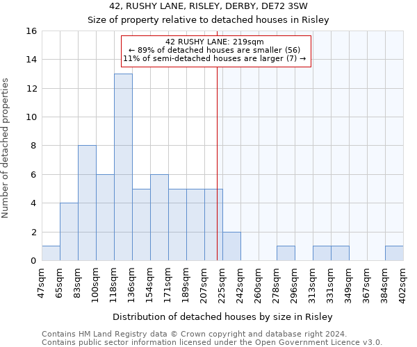 42, RUSHY LANE, RISLEY, DERBY, DE72 3SW: Size of property relative to detached houses in Risley