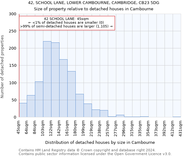 42, SCHOOL LANE, LOWER CAMBOURNE, CAMBRIDGE, CB23 5DG: Size of property relative to detached houses in Cambourne