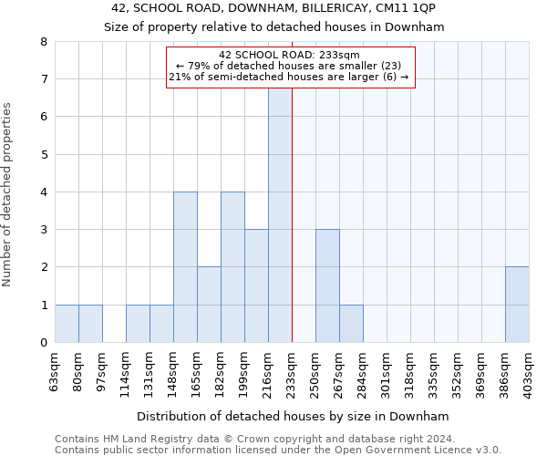 42, SCHOOL ROAD, DOWNHAM, BILLERICAY, CM11 1QP: Size of property relative to detached houses in Downham