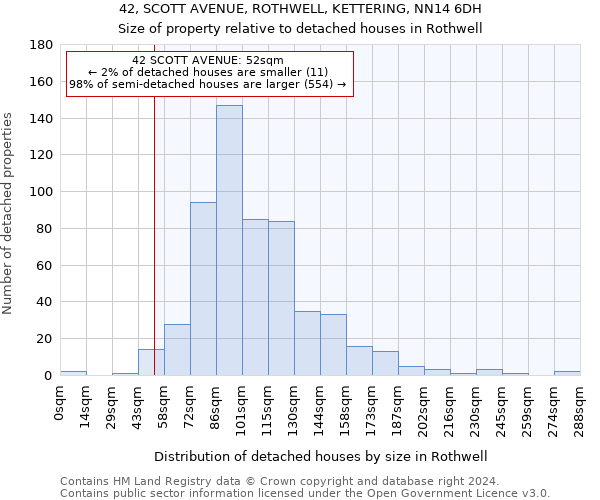 42, SCOTT AVENUE, ROTHWELL, KETTERING, NN14 6DH: Size of property relative to detached houses in Rothwell