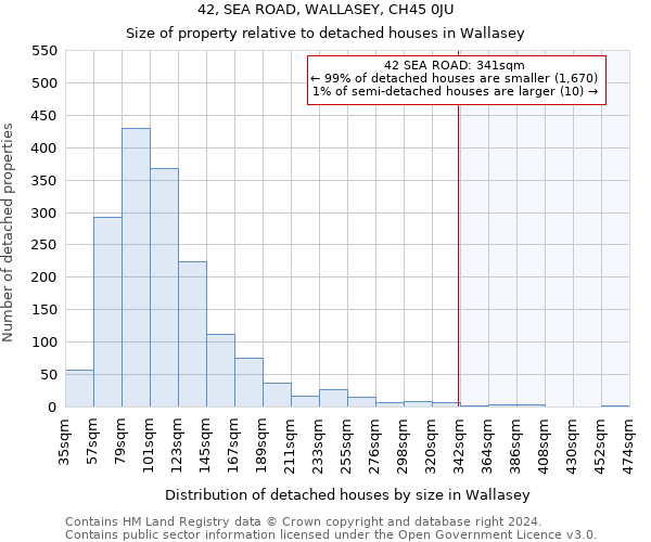 42, SEA ROAD, WALLASEY, CH45 0JU: Size of property relative to detached houses in Wallasey