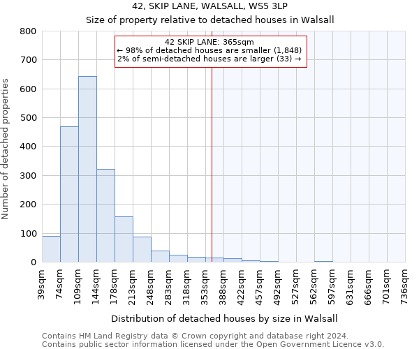 42, SKIP LANE, WALSALL, WS5 3LP: Size of property relative to detached houses in Walsall