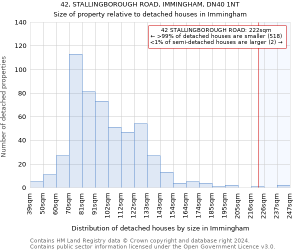 42, STALLINGBOROUGH ROAD, IMMINGHAM, DN40 1NT: Size of property relative to detached houses in Immingham