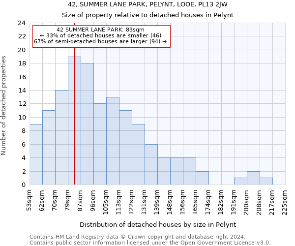 42, SUMMER LANE PARK, PELYNT, LOOE, PL13 2JW: Size of property relative to detached houses in Pelynt