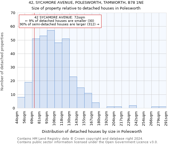 42, SYCAMORE AVENUE, POLESWORTH, TAMWORTH, B78 1NE: Size of property relative to detached houses in Polesworth