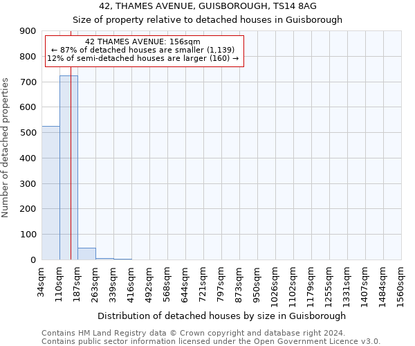 42, THAMES AVENUE, GUISBOROUGH, TS14 8AG: Size of property relative to detached houses in Guisborough