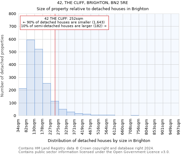 42, THE CLIFF, BRIGHTON, BN2 5RE: Size of property relative to detached houses in Brighton