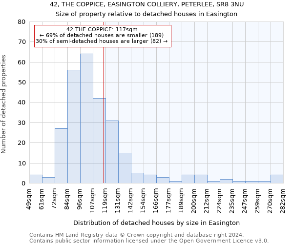 42, THE COPPICE, EASINGTON COLLIERY, PETERLEE, SR8 3NU: Size of property relative to detached houses in Easington