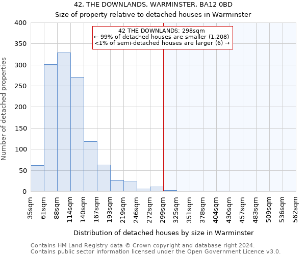 42, THE DOWNLANDS, WARMINSTER, BA12 0BD: Size of property relative to detached houses in Warminster